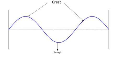 Describe the terms crest and trough in relation to a transverse wave.