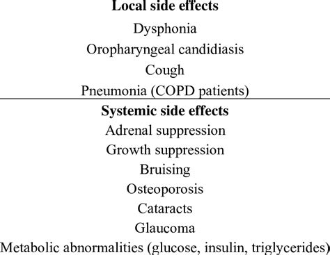 Corticosteroids Side Effects