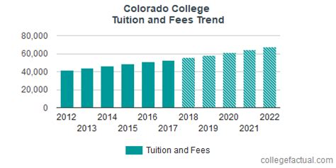 Colorado College Tuition and Fees