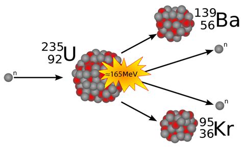 Nuclear fission | Portal on Nuclear Safety