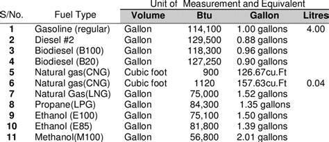 Lng To Cng Conversion Table | Elcho Table