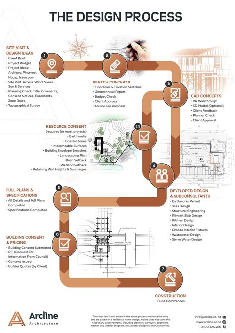 Architectural Design Process Explained – NBKomputer