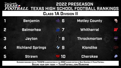 BREAKING: 2022 DCTF Preseason TXHSFB Rankings - 1A Division II