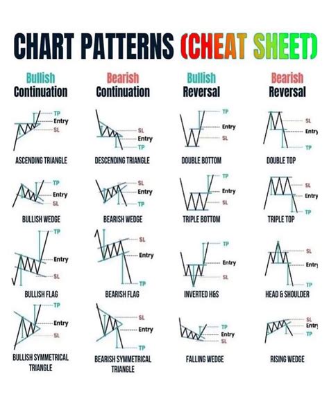 Some Classic chart pattern | Trading charts, Stock chart patterns, Online stock trading