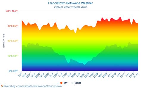 Francistown Botswana weather 2023 Climate and weather in Francistown ...