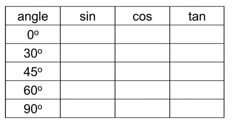 Exact Values - Higher Mathematics