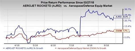 Here's Why You Should Invest in Aerojet Rocketdyne Stock | Nasdaq