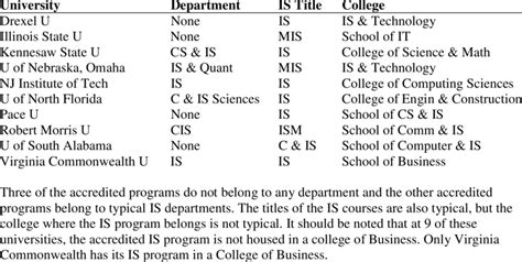 ABET Accredited Universities Departments | Download Table