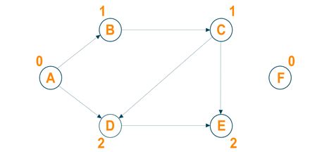 Topological Sort in Python for Directed Acyclic Graph (with code)