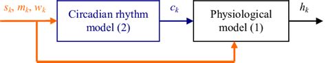 Structure scheme of the generic model (1), (2) | Download Scientific Diagram