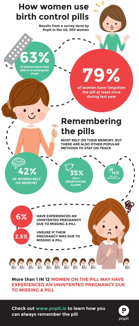 How Women Use Birth Control Pills - Popit