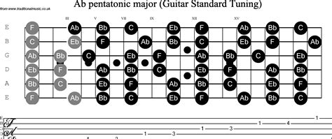 Musical Scales for Guitar(standard tuning) Ab Pentatonic