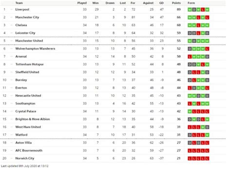 English premier league table: West Ham vs Burnley, results of football ...