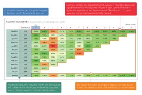 SaaS Metrics Refresher #6: Cohort Analysis | ChartMogul