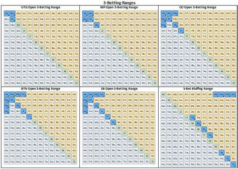 Texas Holdem Poker Pre-flop Strategy Chart