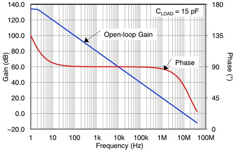 op amp - Op-Amp Datasheet: Open Loop Gain vs Phase - Electrical Engineering Stack Exchange