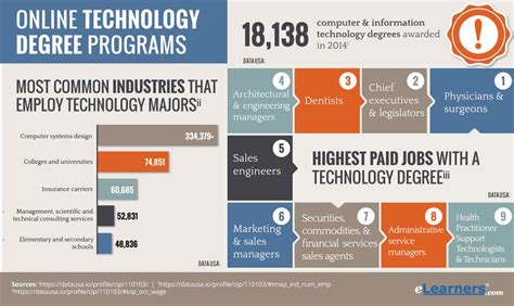 Online Technology Degrees | Technology Degree Programs Online