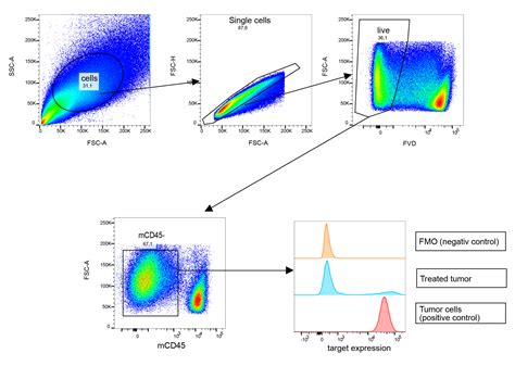 Flow Cytometry Capabilities | Reaction Biology