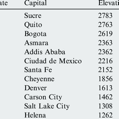 Global cities and capitals located at high altitudes [13]. | Download Table