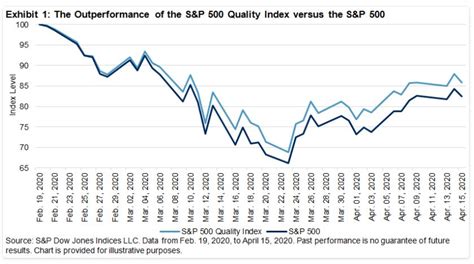 The S&P 500 Quality Index: Attributes and Performance Drivers | S&P Global