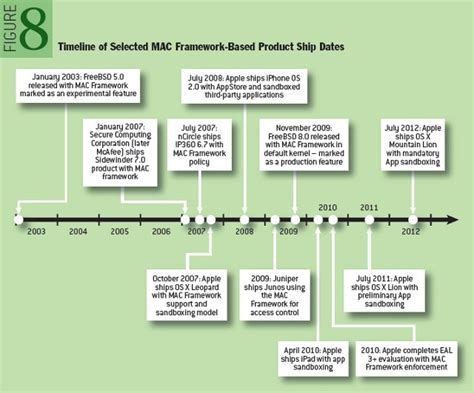 Iphone os, Diagram, Timeline