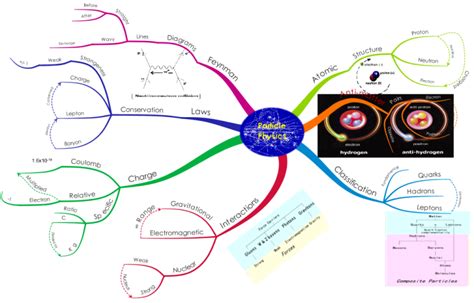 Particle physics mindmap: iMindMap mind map template | Biggerplate