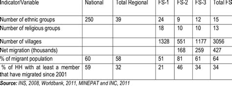 Ethnicity/Migration status of households | Download Table