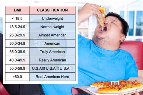 BMI Classification Replaces Word "Obesity" with "American" | GomerBlog