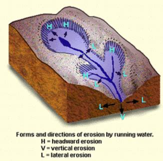 River Processes - Rivers, Floods and Flood Management