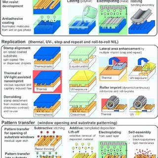 (PDF) Nanoimprint lithography process chains for the fabrication of ...