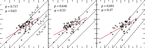 Hard X-ray versus 22 GHz luminosities for the total emission in 6 ′′... | Download Scientific ...