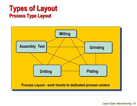 PPT - Facilities Planning - Unit 04 Layout Types: Manufacturing PowerPoint Presentation - ID:7049968