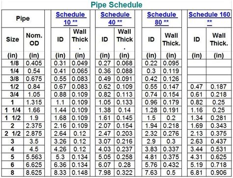 Pipe Fitting Allowance Chart