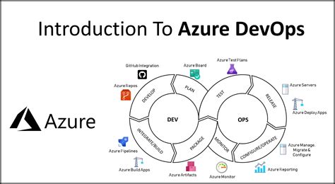 Introduction to Azure DevOps - Azure DevOps Services - Digital Varys