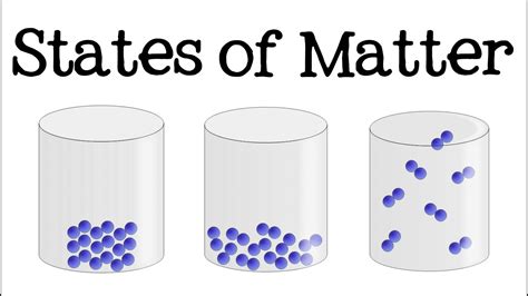 3 States of Matter for Kids (Solid, Liquid, Gas): Science for Children ...