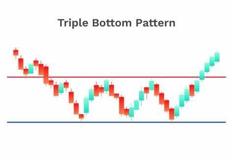 Triple Bottom Pattern & Triple Top Pattern in Crypto Trading | Freewallet