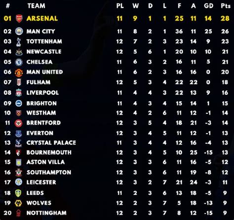 Premier League Table at the end of October 2022 | PL Standings for 22/ ...