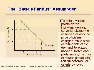 The “Ceteris Paribus” Assumption