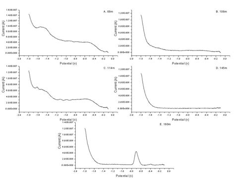 Representative linear sweep voltammetry scans taken with the in situ... | Download Scientific ...