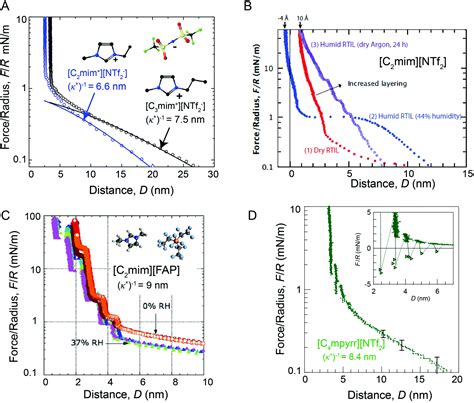 Long range electrostatic forces in ionic liquids - Chemical Communications (RSC Publishing) DOI ...