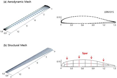 High-aspect-ratio wing of Global Hawk with a aerodynamic mesh and b... | Download Scientific Diagram