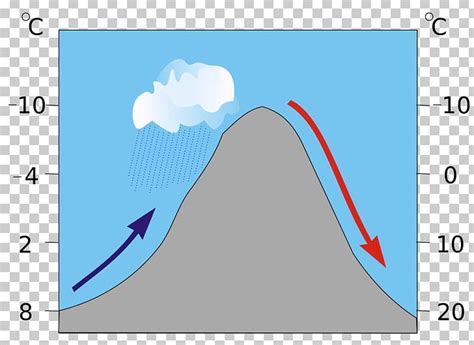 Orographic Lifting Diagram