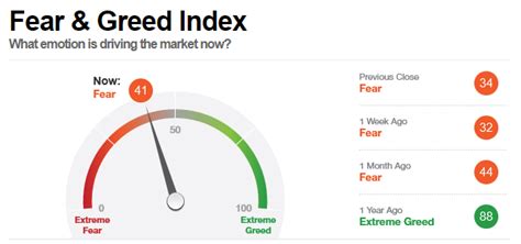 PyInvesting: Fear & Greed Index for Market Sentiment