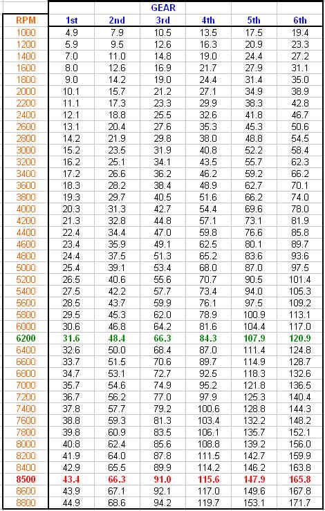 Is this RPM vs. Speed chart correct? | The Lotus Cars Community