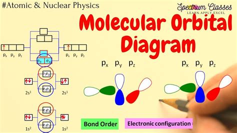 P-orbitals in Bonding & Antibonding MO |Molecular Orbital Diagram of B2 ...