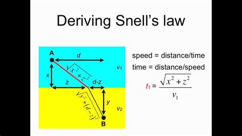 Deriving Snell's law - YouTube