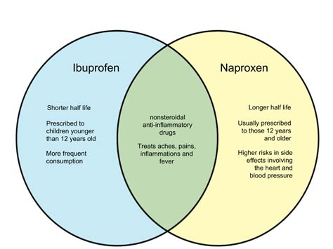 Difference Between Ibuprofen and Naproxen – WHYUNLIKE.COM