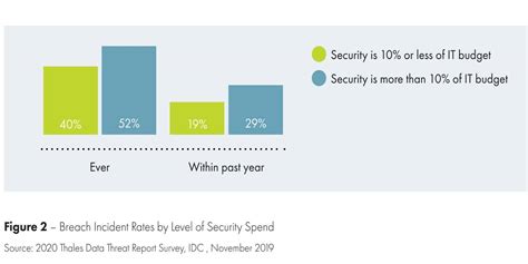 30+ Data Breach Statistics and Facts: Frequency, Impact & more