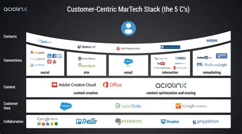 How to Audit your Martech Stack using 6 essential categories of Martech | Smart Insights