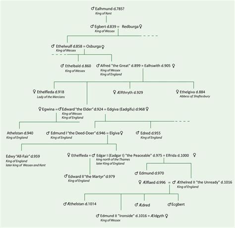 Edmund I | Genealogy history, Edward the elder, Genealogy